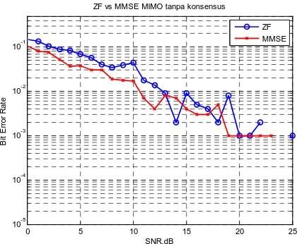 Grafik menunjukkan bahwa kinerja ZF MIMO yang 