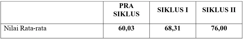 Tabel Hasil Belajar Mengarang Siswa   