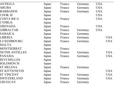 Table 2 Tax Havens __________________________________________________________________________ 