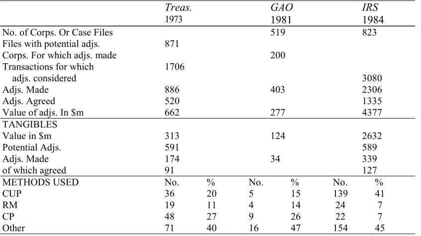 Table 4 Methods Used in s.482 Price Adjustments for Tangibles 