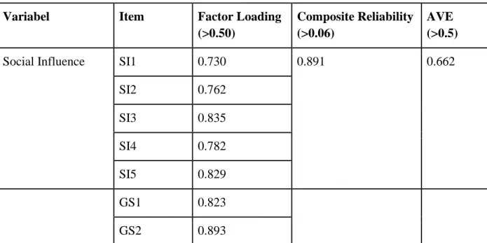 Tabel 1. Reliability and Convergent Validity Result 