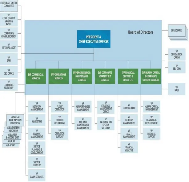 Gambar 3.2  Struktur Organisasi PT. Garuda Indonesia Tbk 