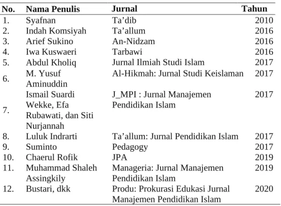 Tabel 1. Jurnal-jurnal  