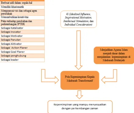 MODEL KEPEMIMPINAN TRANSFORMATIF DALAM MENGEMBANGKAN POLA KEPEMIMPINAN ...