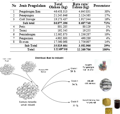 Tabel 2. Persentase serapan ikan segar untuk industri 