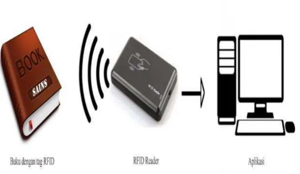 Gambar 2. Alur Kerja Sistem RFID  