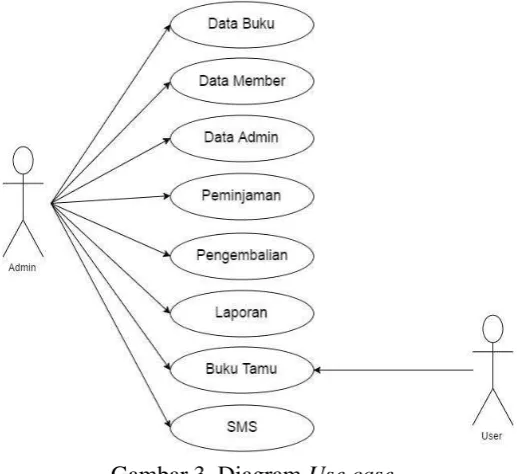 Gambar 3. Diagram Use case   