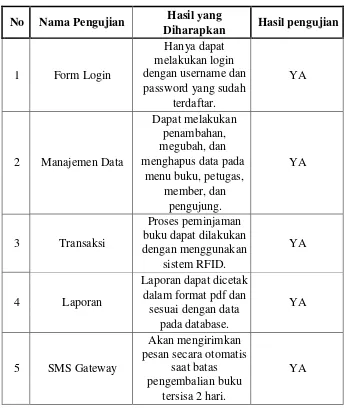 Tabel 2.Pengujian Sistem  