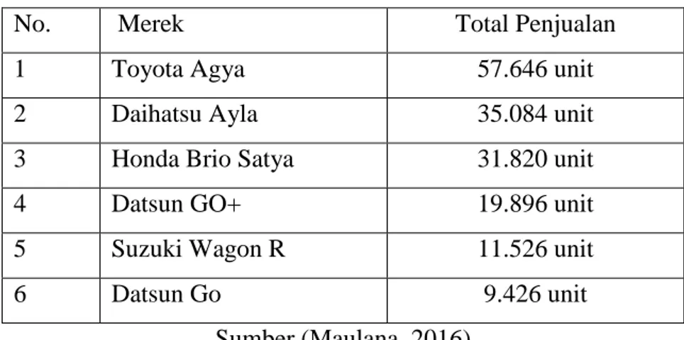 Tabel 1.3 Data Penjualan Mobil LCGC 