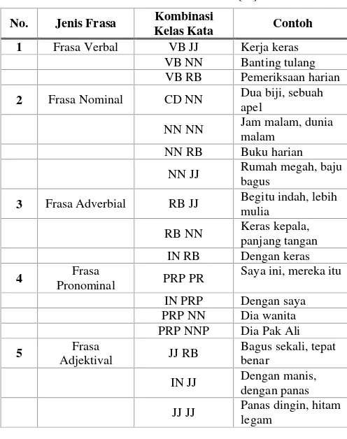 Tabel II. Proses klasifikasi dilakukan menggunakan library 