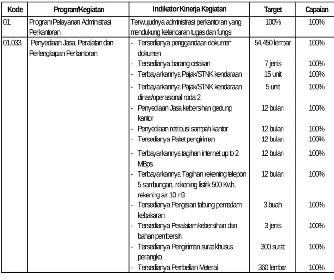 Tabel 2-1. Pencapaian Hasil Kinerja Tahun 2018
