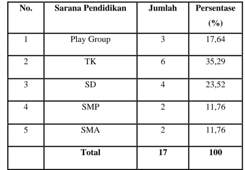 Tabel 2.7 Sarana Pendidikan 