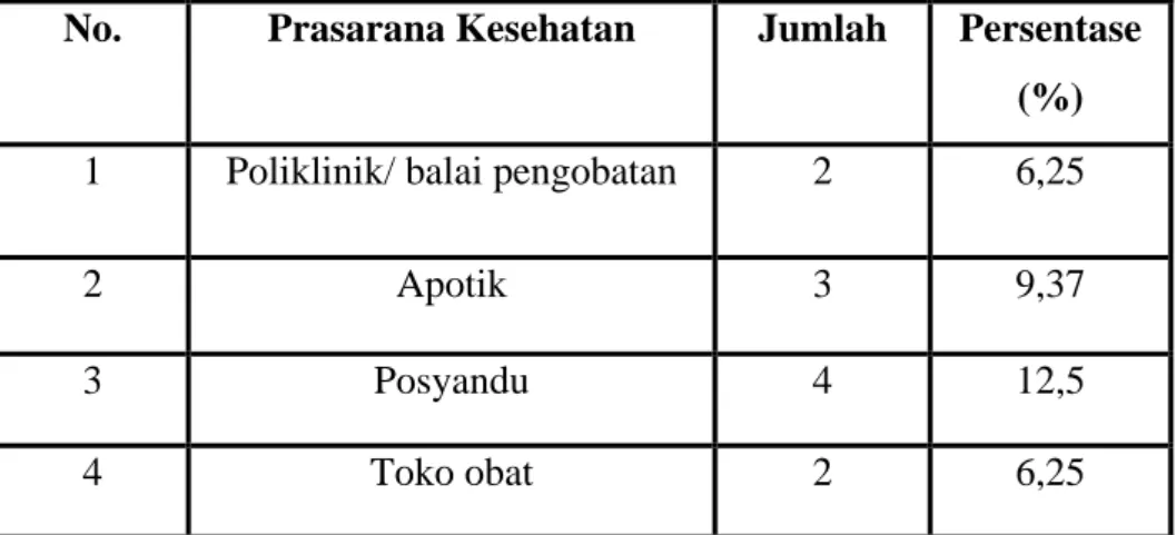 Tabel 2.8 Prasarana Kesehatan  