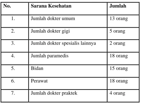 Tabel 2.9 Sarana Kesehatan 