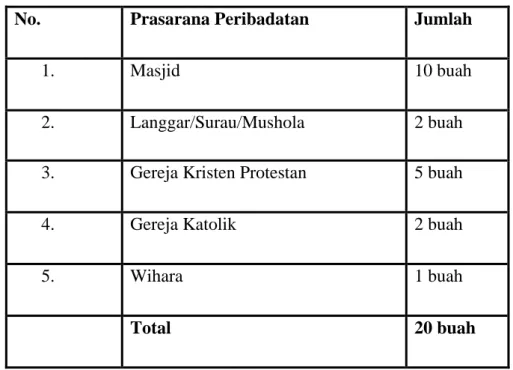 Tabel 2.10 Prasarana Peribadatan 