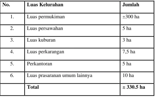 Tabel 2.1  Luas Kelurahan  