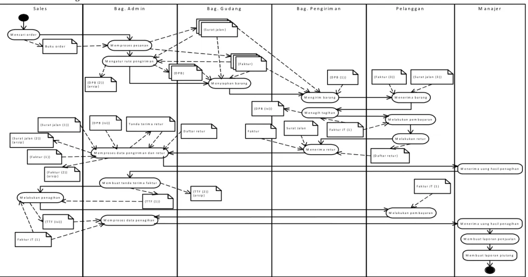 Gambar 3.2 Overview Diagram Sistem Berjalan 