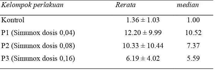 Tabel 3.1. uji deskriptif hasil persentase derajat presipitat