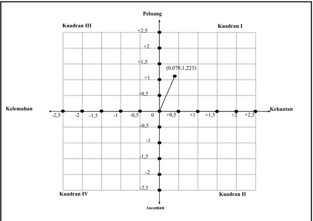 Gambar 2.  Diagram Matriks SWOT Usaha Kecil Tenun Lurik 