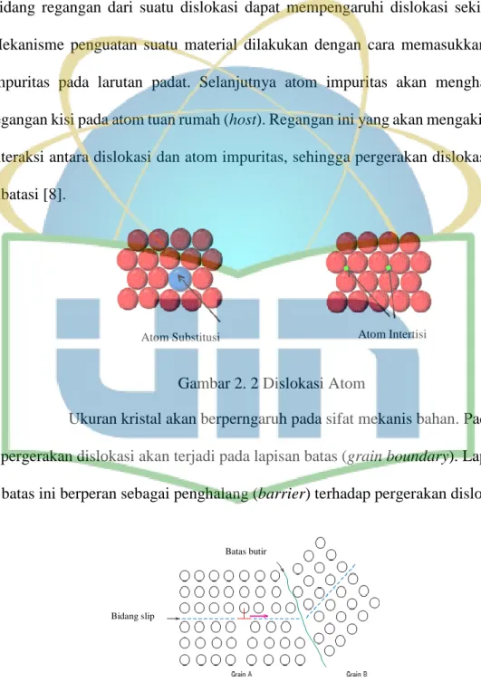 Gambar 2. 2 Dislokasi Atom