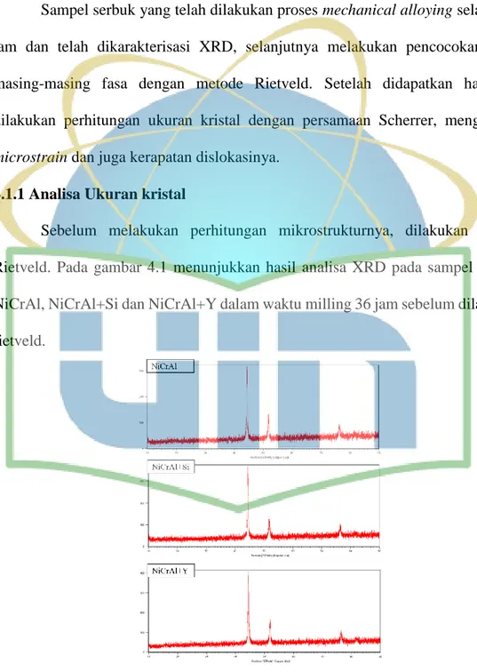 Gambar 4. 1 Peak Serbuk NiCrAl+RE (Si dan Y)  Sebelum Rietveld 