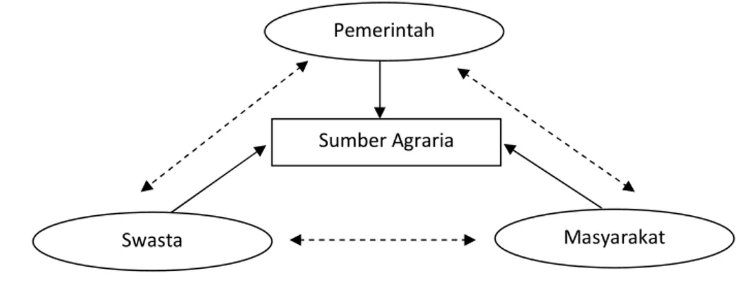 Gambar 2.1. Lingkup Hubungan-Hubungan Agraria (Sitorus, 2002)  Keterangan: 