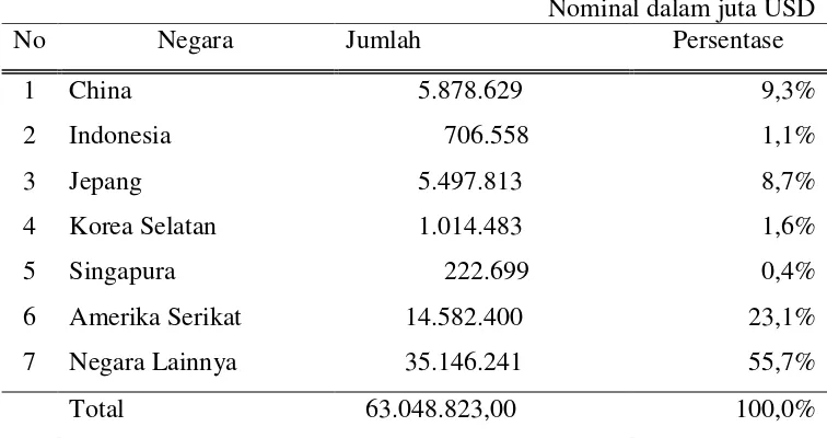 Tabel 1 Produk Domestik Bruto Tahun 2010 