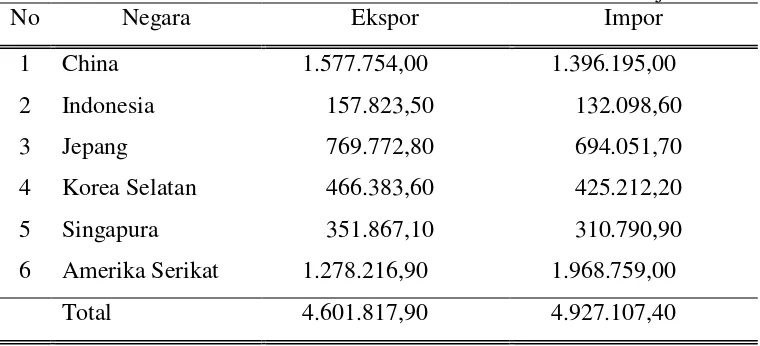 Tabel 2 Nilai Ekspor-Impor Tahun 2010 