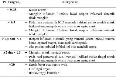Tabel 2. Kadar PCT dan interpretasinya17,18