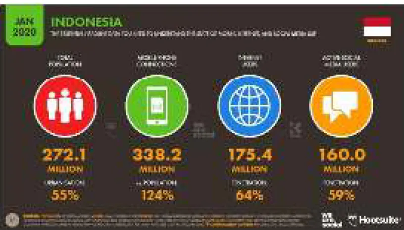 Gambar 2.1. Jumlah pengguna media sosial di Indonesia Januari 2020 2