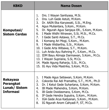 Tabel 3.2  KBKD PS Informatika FMIPA UNUD