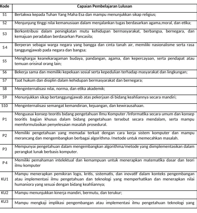 Tabel 5.2 CPL PS Informatika FMIPA Unud