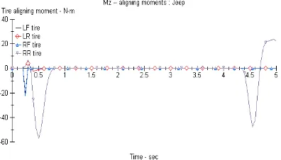 Gambar 22. Plot grafik Aligning moments J-Turn maneuver Jeep 443 