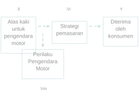 Gambar 1.6 Hubungan antar Variabel 