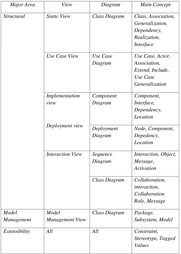 Tabel II.1. Konsep Dasar UML 