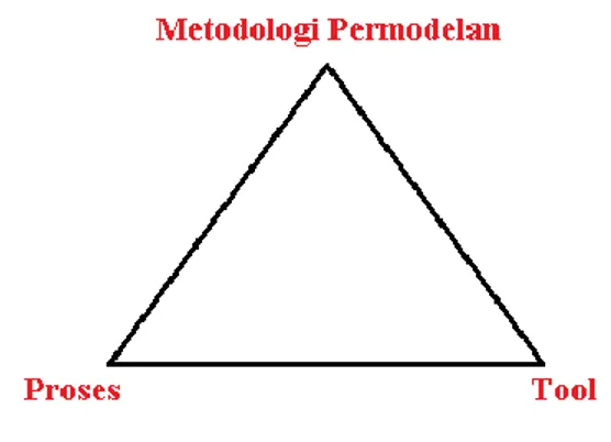 Gambar II.1. The Triangle For Success 