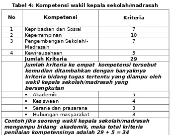 Tabel 5. Kompetensi kepala perpustakaan