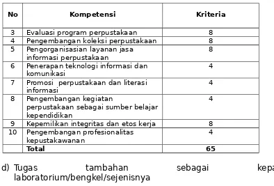 Tabel 6. Kompetensi kepala laboratorium/bengkel/sejenisnya