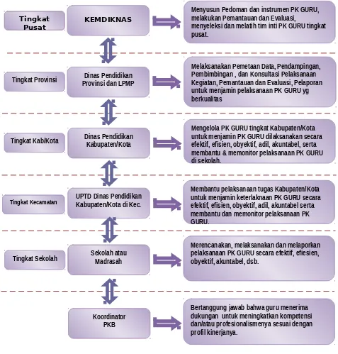 Gambar 2.  Diagram Tugas dan Tanggung Jawab Pihak Terkaitdalam Pelaksanaan Kegiatan  PK GURU 