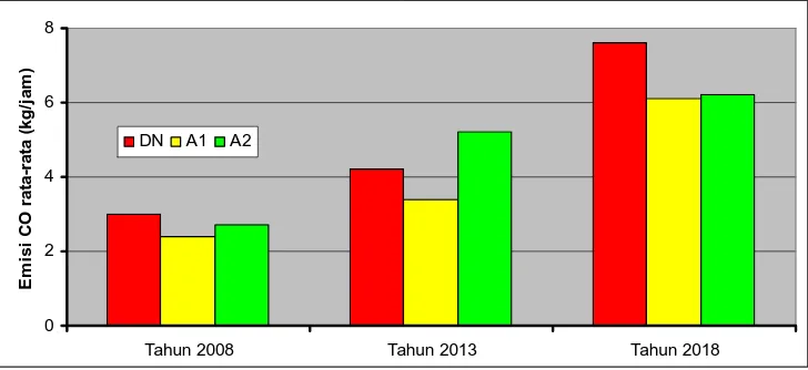 Gambar 13. Perbandingan kecepatan rata-rata pada ruas jalan untuk tahun 2008, 2013 dan 2018 
