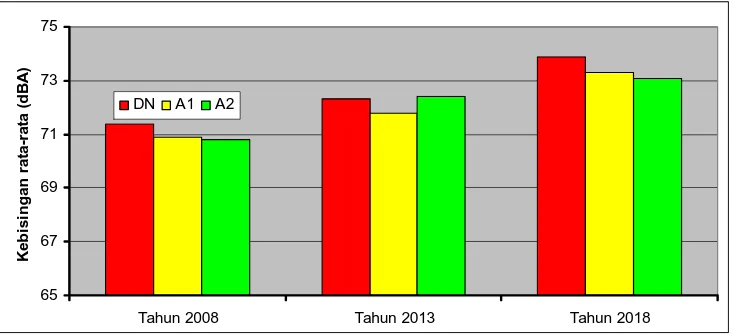 Gambar 16. Perbandingan kebisingan rata-rata pada ruas jalan untuk tahun 2008, 2013 dan 2018 