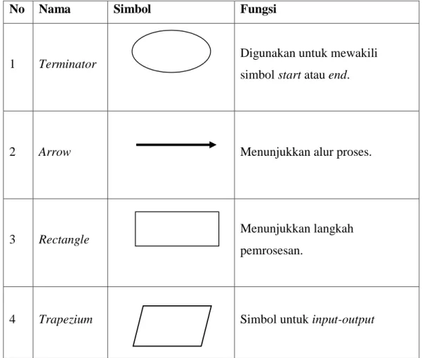 Tabel 2.1. Simbol-Simbol Flowchart 