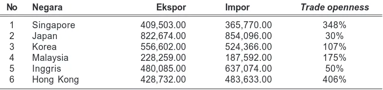 Tabel IINilai Ekspor-Impor