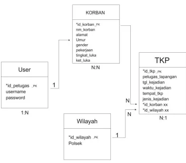 Gambar 3.4 Relasi Tabel 