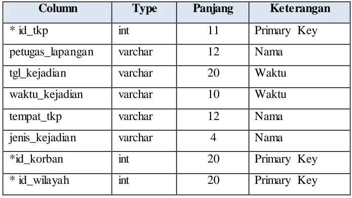 Tabel 3.3 Tabel Data Input 