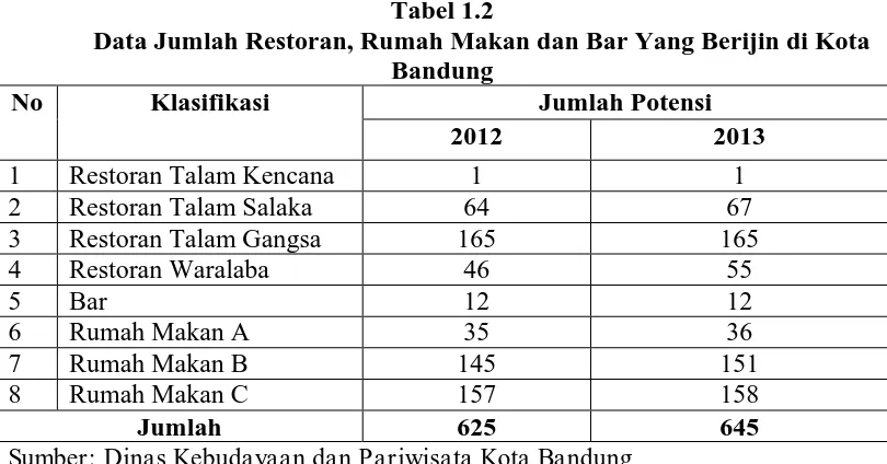 Tabel 1.2 Data Jumlah Restoran, Rumah Makan dan Bar Yang Berijin di Kota 