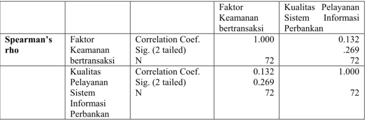 Tabel 4.8. : Nonparametric Correlation      Faktor  Keamanan  bertransaksi  Kualitas Pelayanan Sistem   Informasi Perbankan  Spearman’s  rho  Faktor  Keamanan  bertransaksi  Correlation Coef