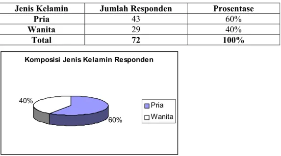 Tabel 4.1. : Komposisi Jenis Kelamin Responden 