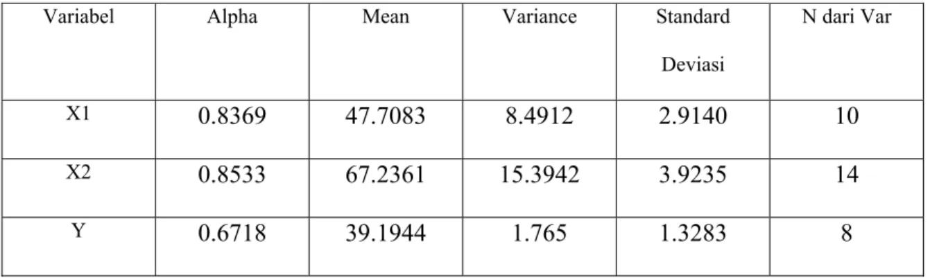 Tabel 4.6. Uji Reliabilitas dan Validitas 