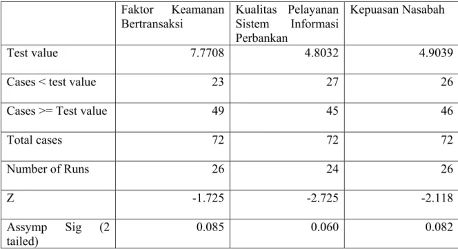 Tabel 4.7. Uji Runs Kepuasan Nasabah 